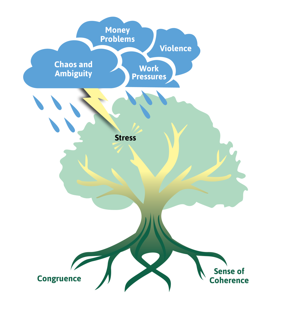 Concept tree