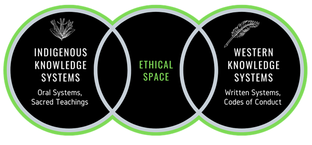 Venn diagram showing the connectivity of Ethical Space with Indigenous Knowledge Systems and Western Knowledge Systems